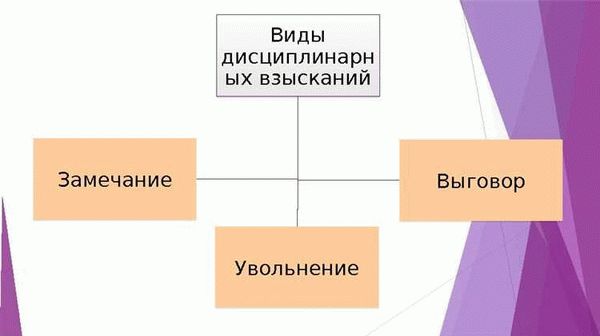 Получение объяснений от работника, допустившего нарушение