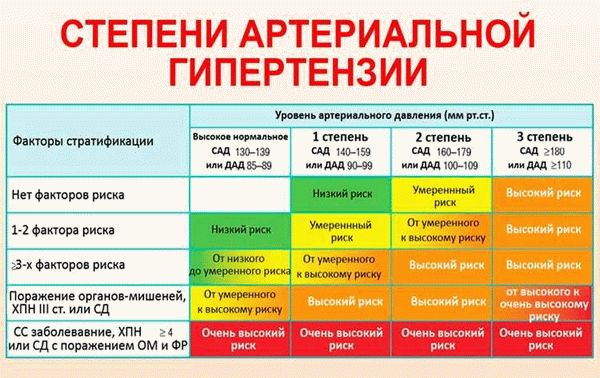 Полезная информация о гипертонической болезни 1 стадии 1 степени риск 2