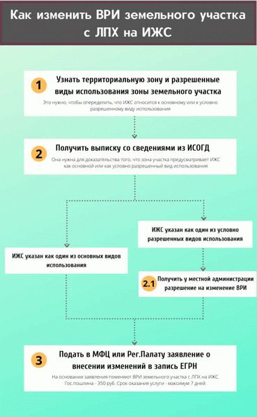 Какие документы нужны для перевода СНТ в ИЖС?