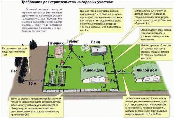  Регистрация дома с нарушением отступов: какие варианты предусмотрены законом 