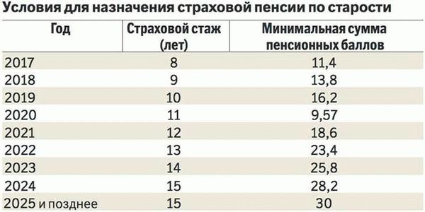 Возраст выхода на пенсию