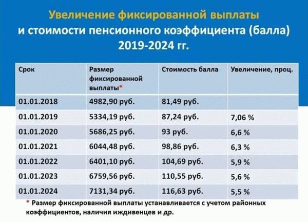 Изменения в расчете пенсии с 1 октября 2022 года