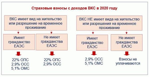 Условия применения пониженных страховых взносов с отпусков