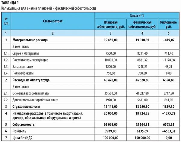 Условия получения компенсации затрат