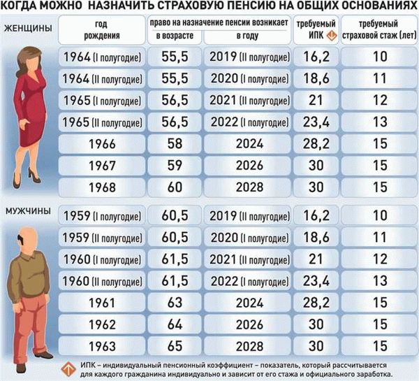 Виды досрочных пенсий в России