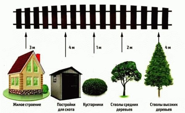 Могут ли гараж и забор находиться на одной границе участка