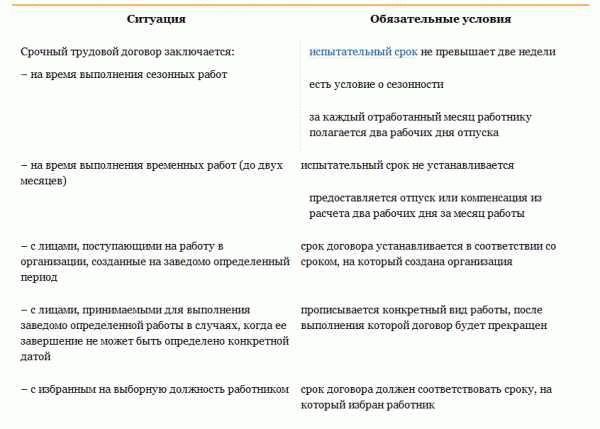 Тонкости заключения срочного трудового договора