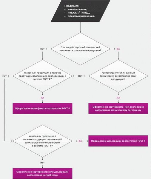 Как узнать статус сертификации для вашей продукции