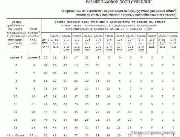 Законодательная база для компенсаций найма жилья для военнослужащих в 2021 году в РФ