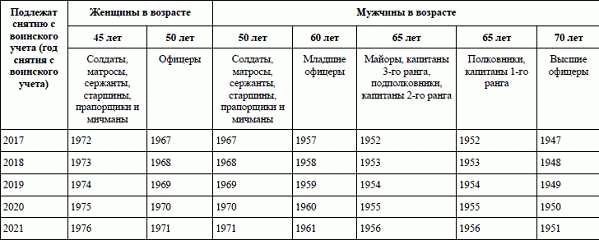 Значение воинского учета для граждан