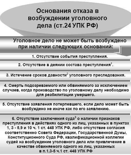 Отсутствие состава преступления как основание для отказа