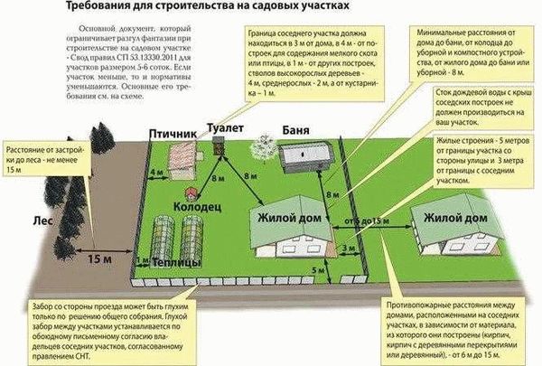 Законодательные требования и правила строительства гаража