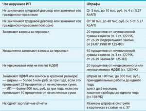 Юридическая ответственность ИП за наем неоформленного работника