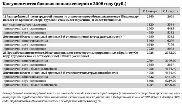 Дополнительные льготы для пенсионеров Севера