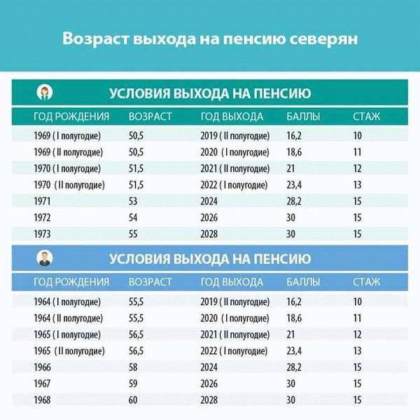 Правила назначения пенсии в Северных регионах