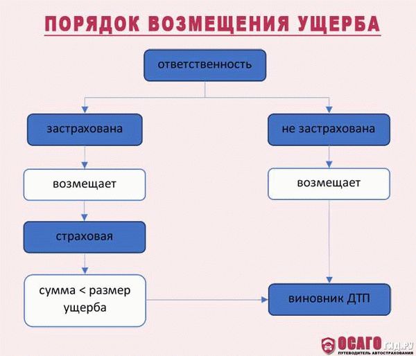 Шаги, которые нужно предпринять