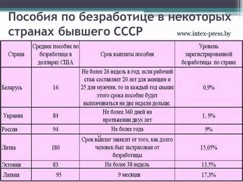 Какие условия необходимо соблюсти для получения пособия по безработице после декрета?