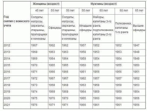 Порядок постановки на воинский учет