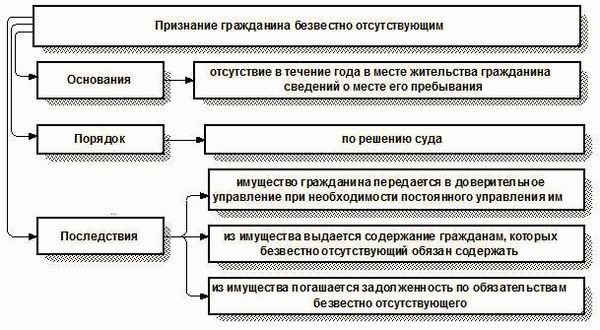 Объявление лица умершим