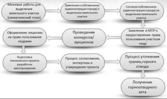 Заявление о перераспределении земельных участков