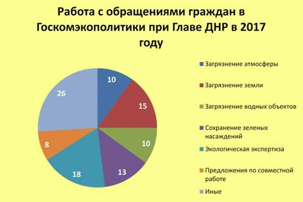 Как влияет АСУ Жилищный стандарт на работу с обращениями граждан?