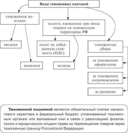 Таможенные платежи товаров