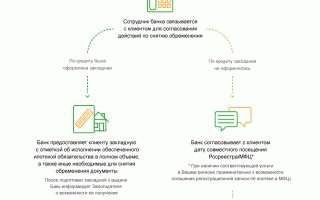 Как узнать, что ипотека полностью погашена