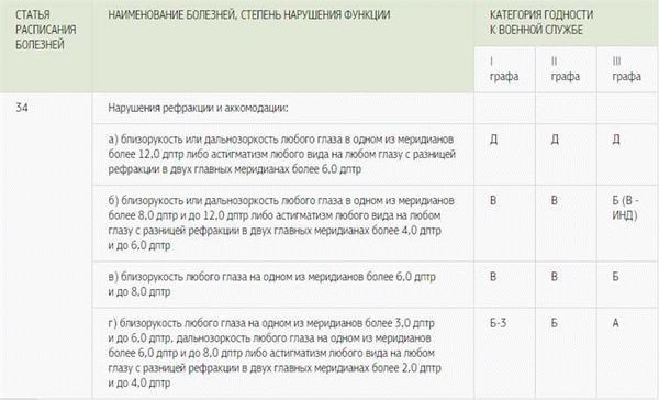 Наиболее полный перечень заболеваний для отсрочки от армии