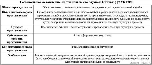 Определение самовольного оставления